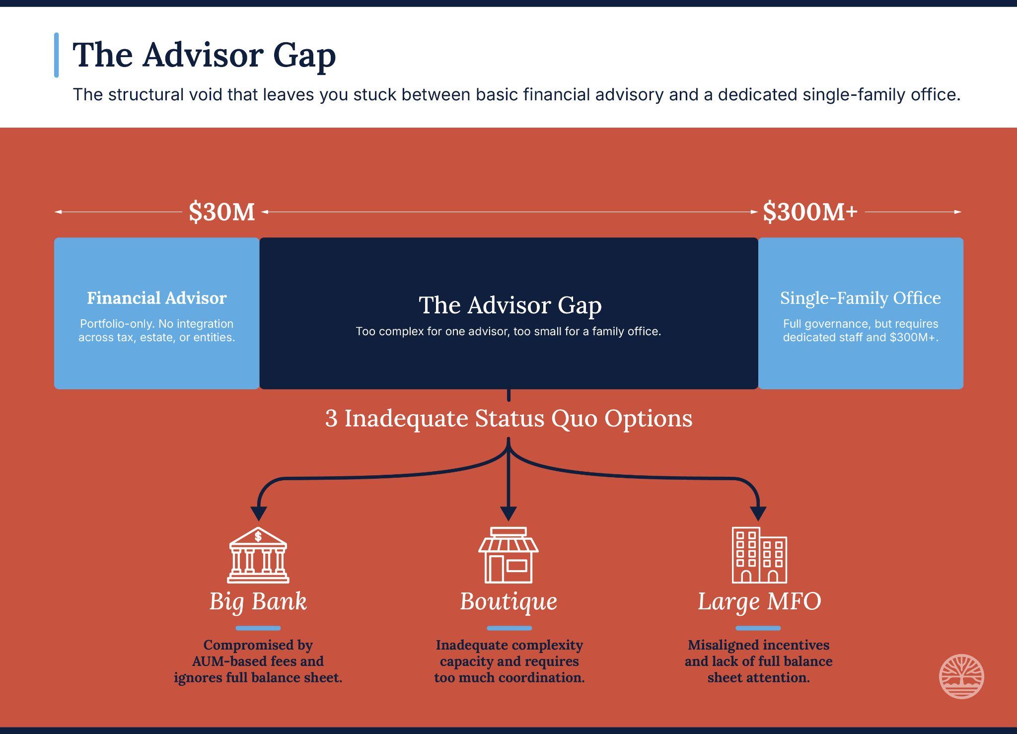 Diagram of the Advisor Gap — the structural void between standard financial advisory and a dedicated single-family office