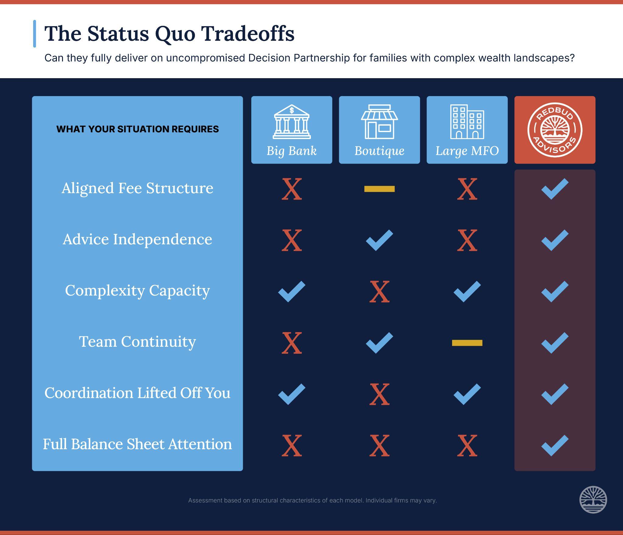 Comparison chart showing how big banks, boutiques, and large MFOs fall short across six key client requirements — and how Redbud Advisors delivers on all six